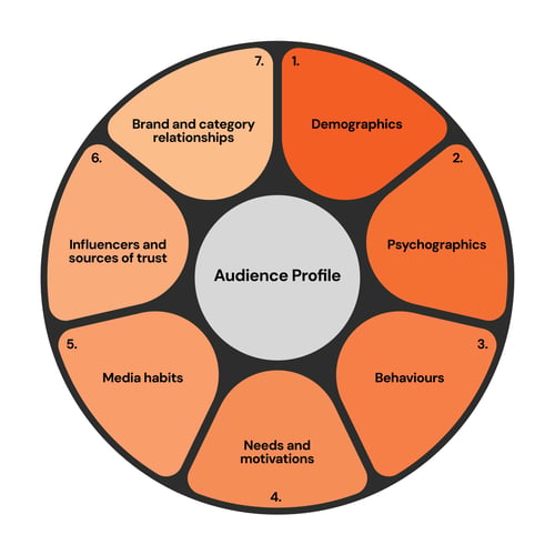 Audience-profiles