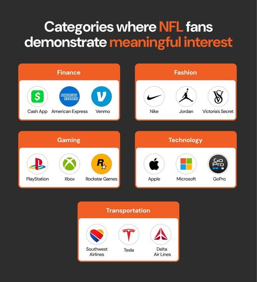 Categories where NFL fans demonstrate meaningful interest