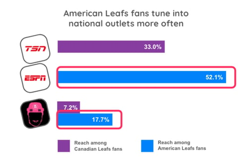 American Leafs fans media