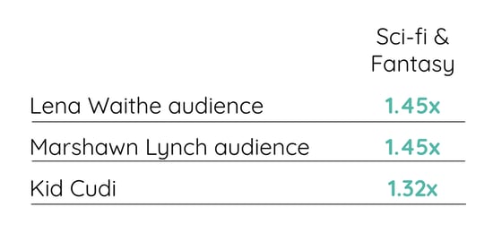 Audience Development_Sci-fi affinities