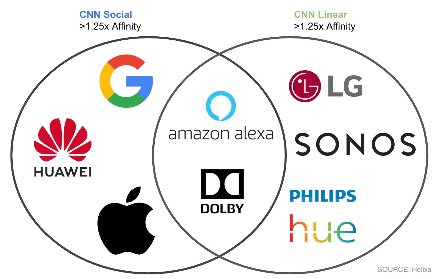 CNN blog - consumer electronics venn diagram