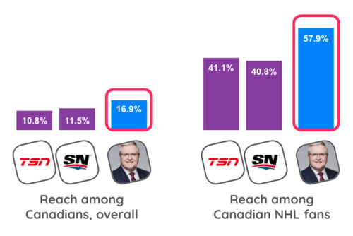 Canada vs Canada NFL reach of media