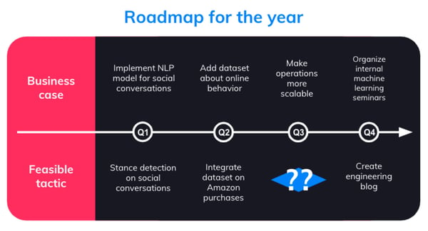 Feasibility roadmap