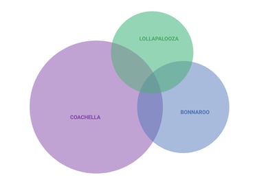 Festival venn diagram