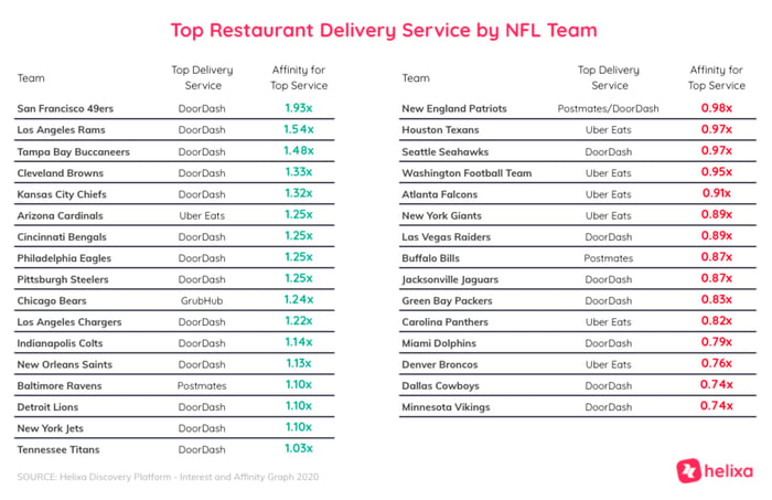 Helixa-Top Restaraunt Delivery Service by NFL Team