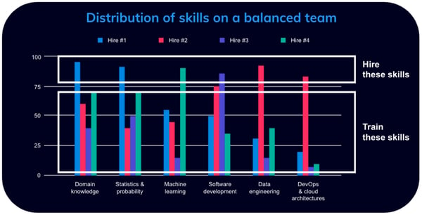 Helixa_Distribution of skills on machine learning team