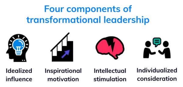 Helixa_Four components of transformational leadership