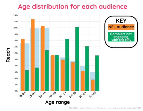 Helixa_NFL and gambling age distribution