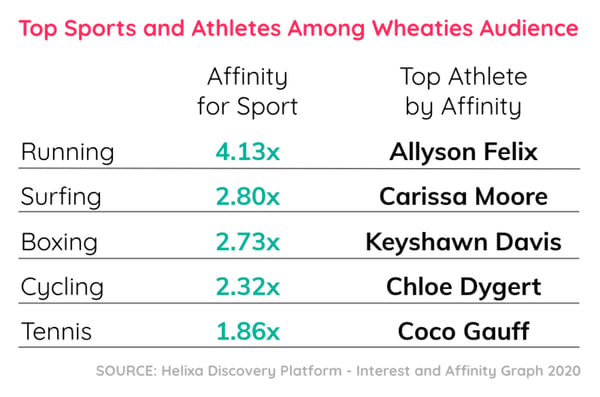 Helixa_Wheaties audience top sports and athletes