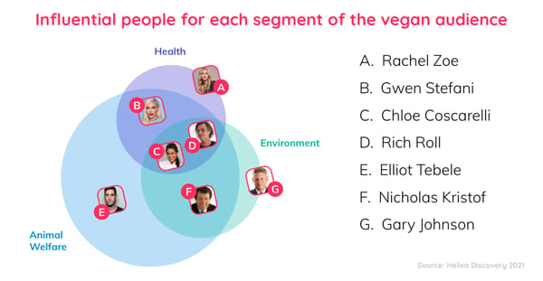 Helixa_vegan audience_influencers by segment