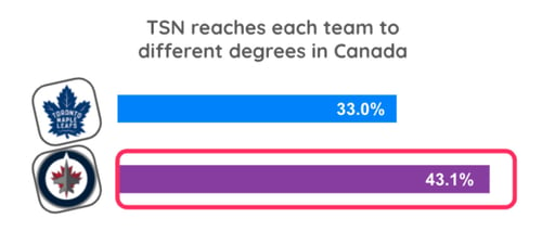 Jets vs Leafs comparison