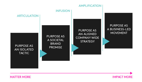 Kantar Purpose 2020 Chart