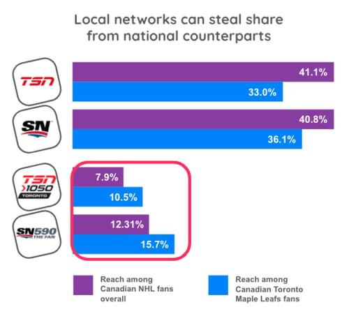 Local vs national media