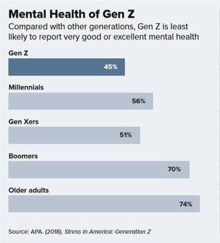 Mental Health of Gen Z