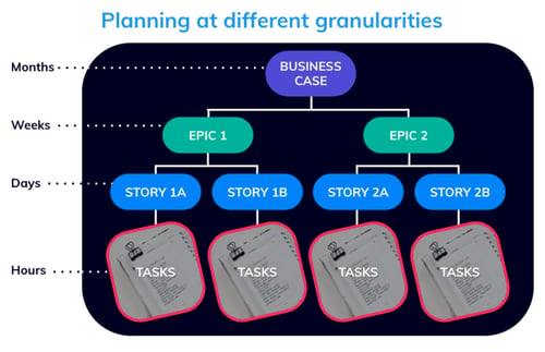 Planning at difference granularities