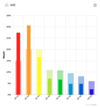 Seltzer audience age graph