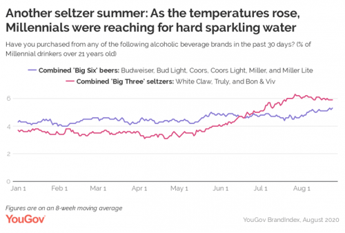 YouGov Seltzer Data Summer 2020