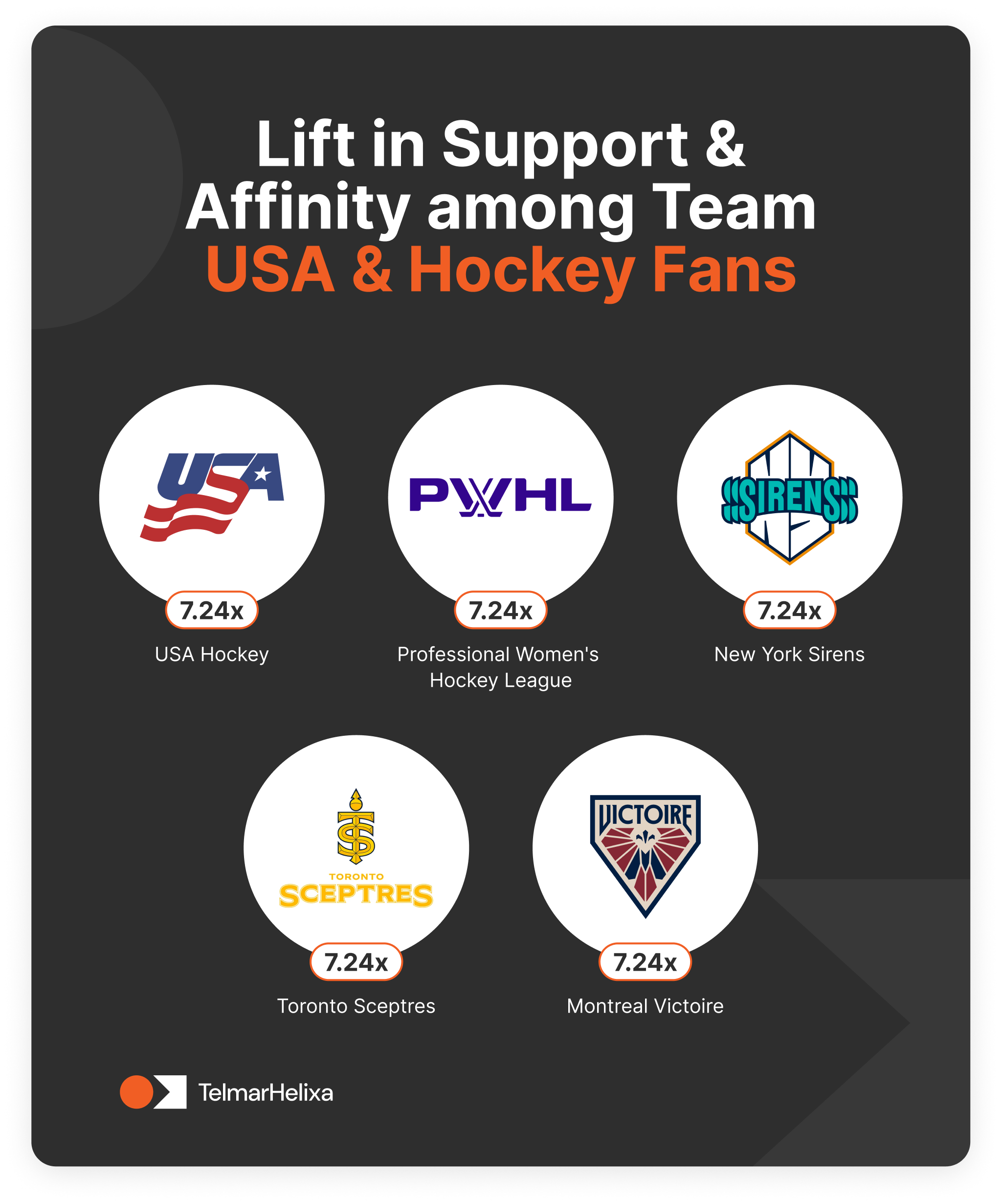 Lift in Support & Affinity among Team USA & Hockey Fans