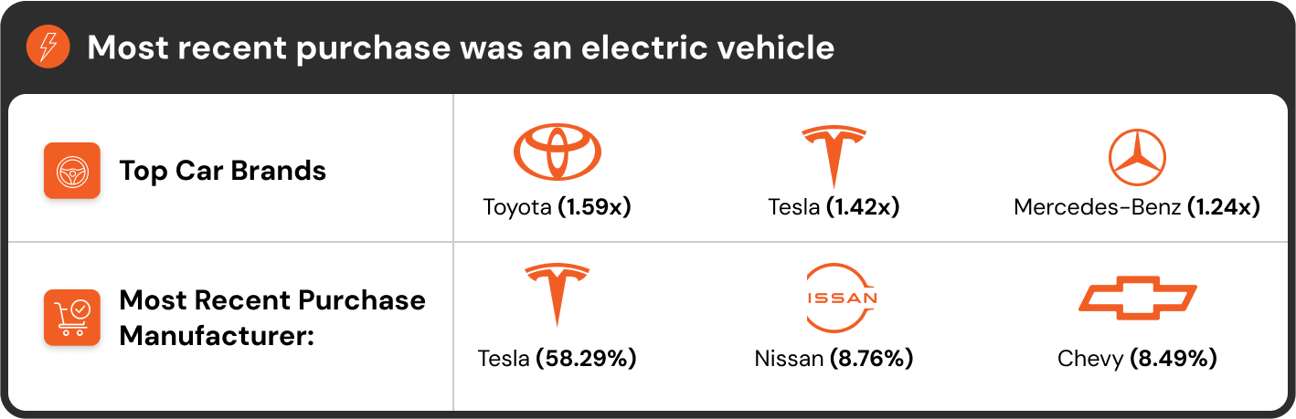 Most recent purchase was an electric vehicle 2