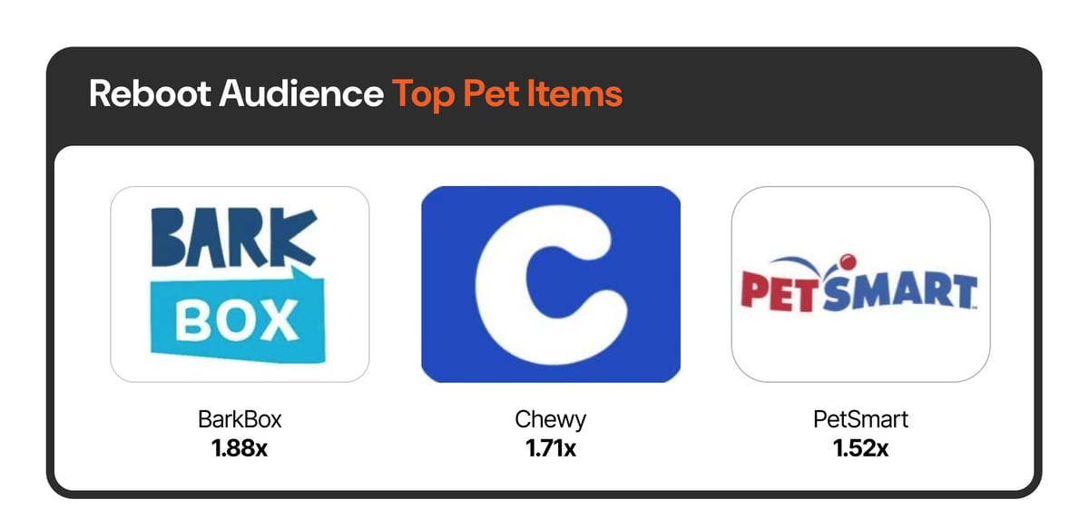 Reboot Audience Top Pet Items