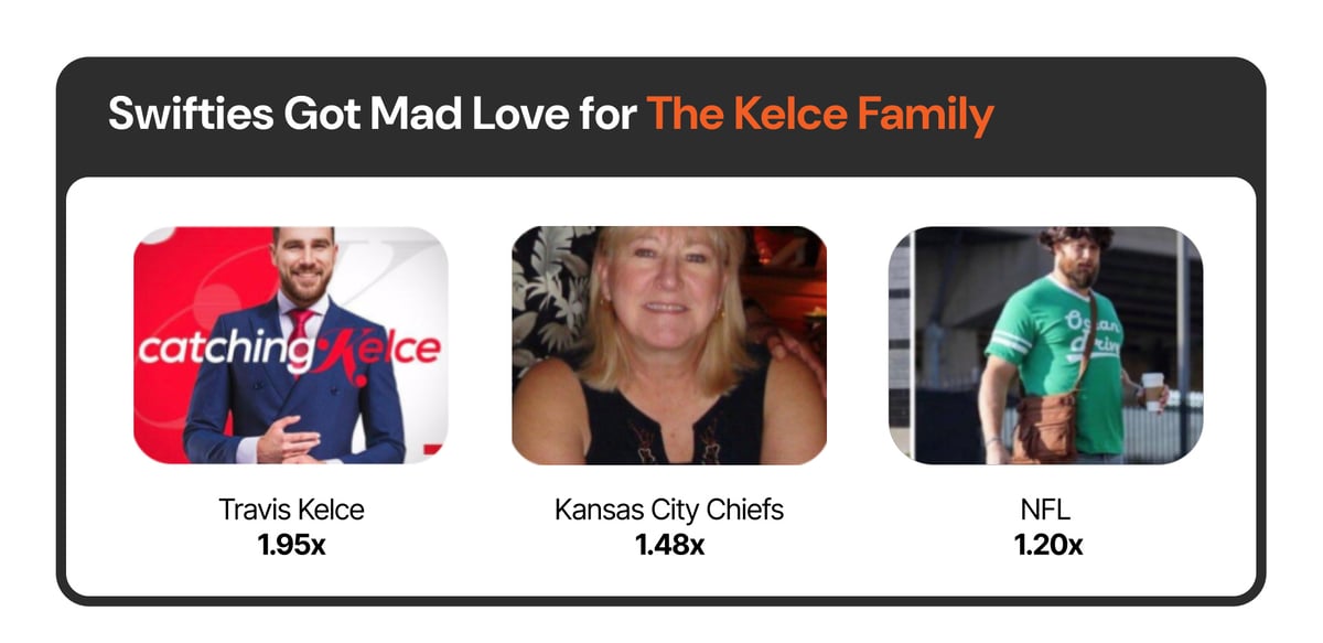 Swifties Got Mad Love for The Kelce Family