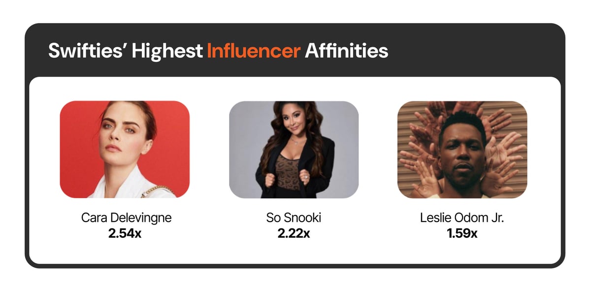 Swifties’ Highest Influencer Affinities