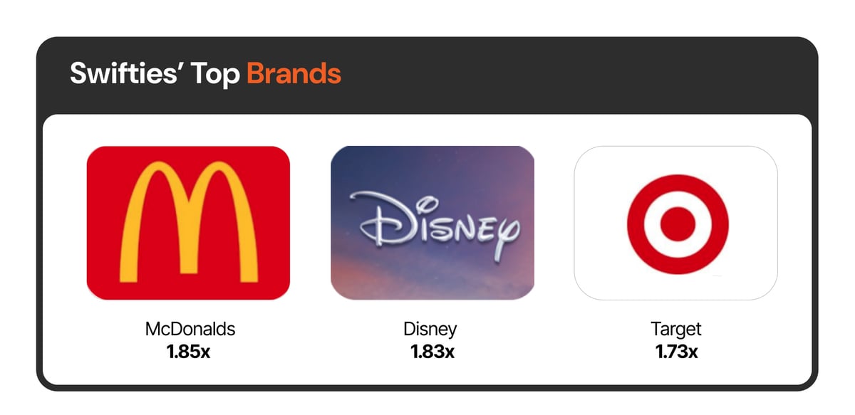 Swifties’ Top Brands