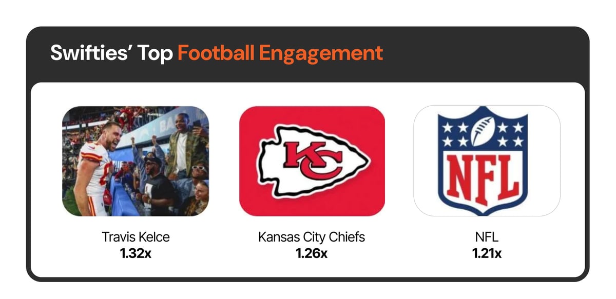 Swifties’ Top Football Engagement