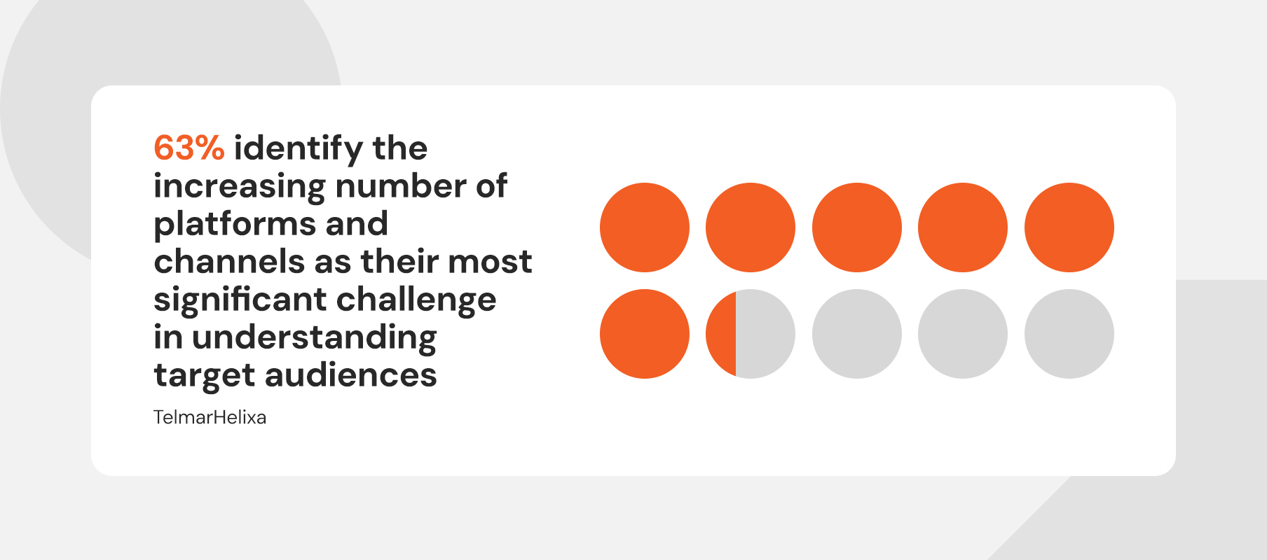 63% of advertisers identify increasing number of platforms as a key challenge
