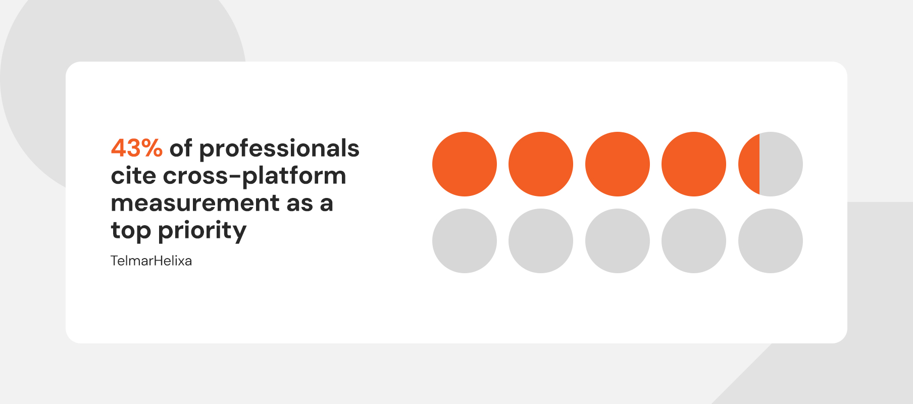 43% of professionals cite cross platform measurement as a top priority