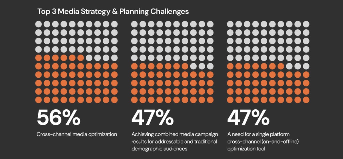 Top 3 media Strategy