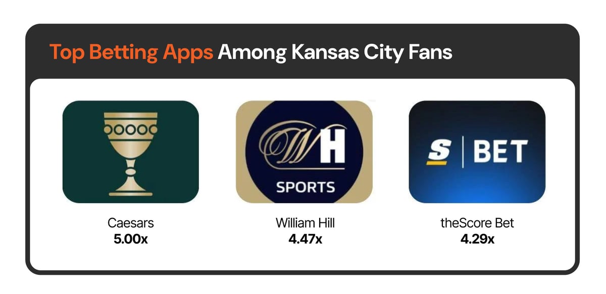 Top Betting Apps Among Kansas City Fans