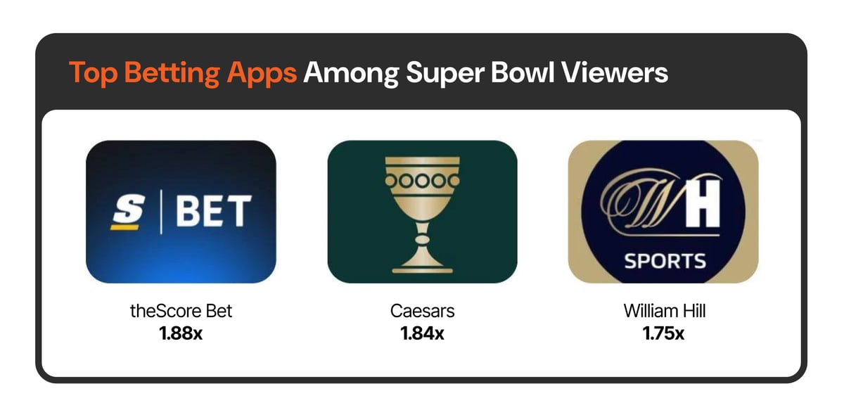 Top Betting Apps Among Super Bowl Viewers