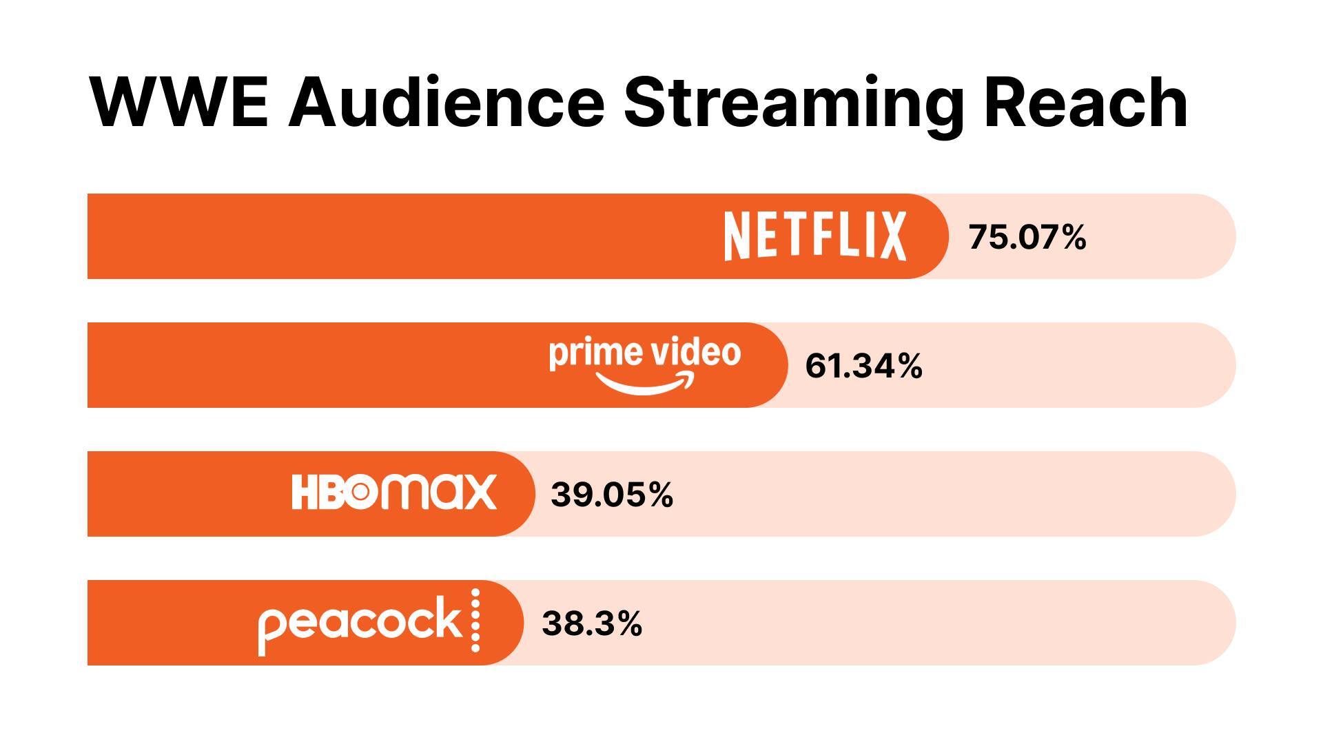 WWE Audience Streaming Reach